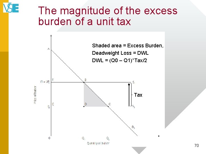 The magnitude of the excess burden of a unit tax Shaded area = Excess