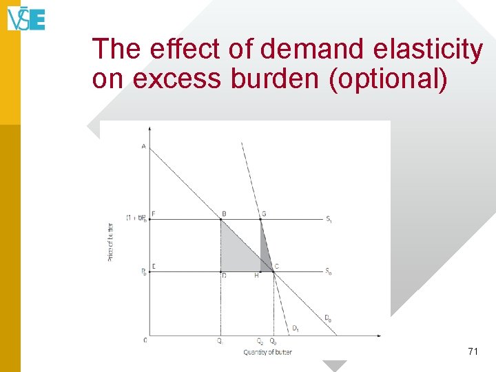 The effect of demand elasticity on excess burden (optional) 71 