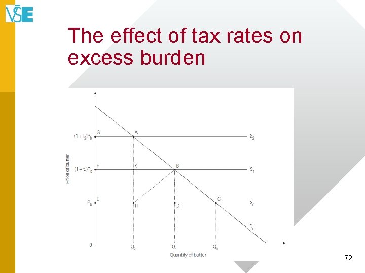 The effect of tax rates on excess burden 72 