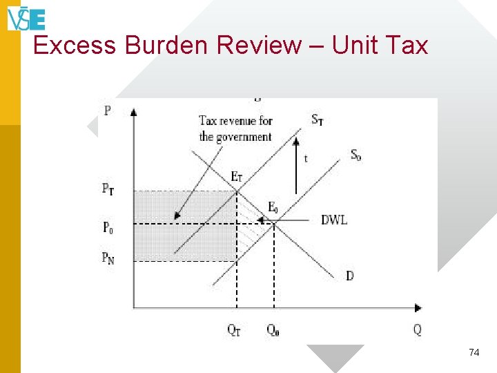 Excess Burden Review – Unit Tax 74 