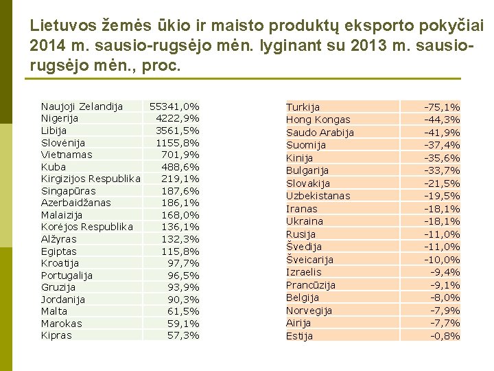 Lietuvos žemės ūkio ir maisto produktų eksporto pokyčiai 2014 m. sausio-rugsėjo mėn. lyginant su