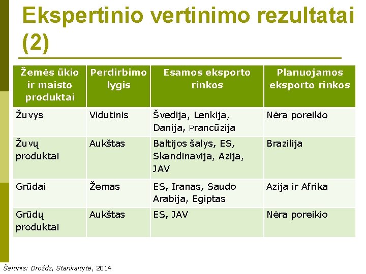 Ekspertinio vertinimo rezultatai (2) Žemės ūkio ir maisto produktai Perdirbimo lygis Esamos eksporto rinkos