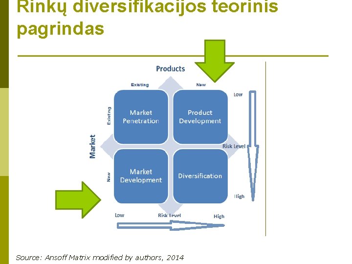 Rinkų diversifikacijos teorinis pagrindas Source: Ansoff Matrix modified by authors, 2014 