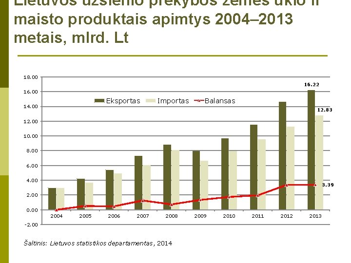 Lietuvos užsienio prekybos žemės ūkio ir maisto produktais apimtys 2004– 2013 metais, mlrd. Lt