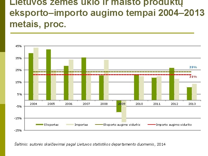 Lietuvos žemės ūkio ir maisto produktų eksporto–importo augimo tempai 2004– 2013 metais, proc. 45%