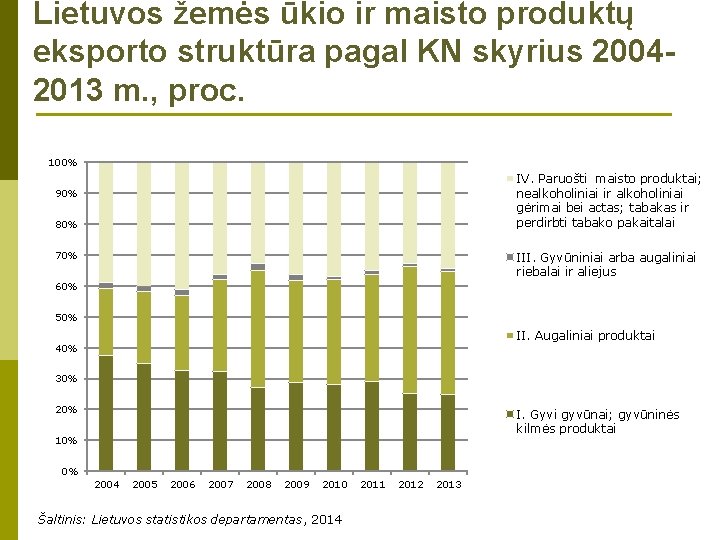 Lietuvos žemės ūkio ir maisto produktų eksporto struktūra pagal KN skyrius 20042013 m. ,