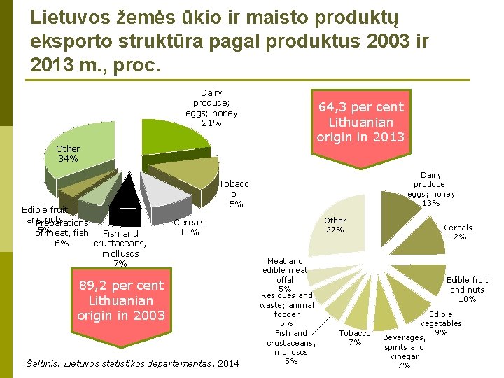 Lietuvos žemės ūkio ir maisto produktų eksporto struktūra pagal produktus 2003 ir 2013 m.