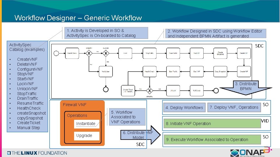 Workflow Designer – Generic Workflow 1. Activity is Developed in SO & Activity. Spec