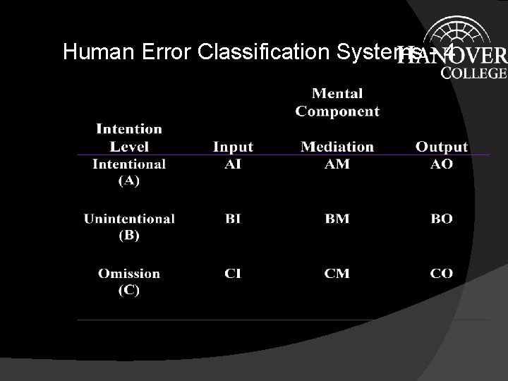 Human Error Classification Systems - 4 Human Error Classification Systems - 4