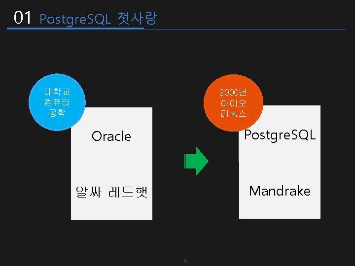 01 Postgre. SQL 첫사랑 2000년 아이오 리눅스 대학교 컴퓨터 공학 Oracle Postgre. SQL 알짜