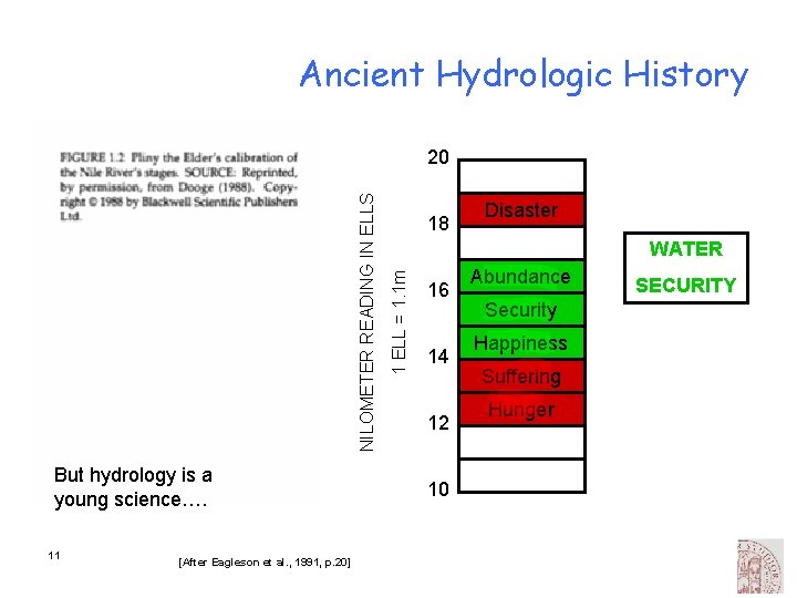 Ancient Hydrologic History But hydrology is a young science…. 11 [After Eagleson et al.