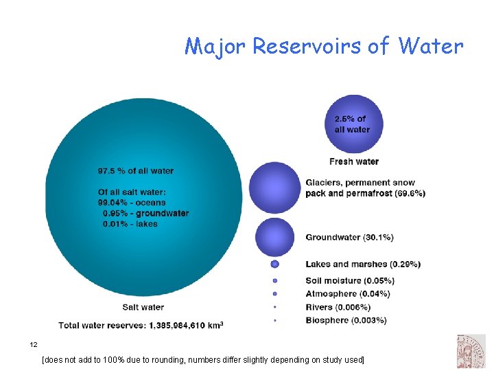 Major Reservoirs of Water 12 [does not add to 100% due to rounding, numbers