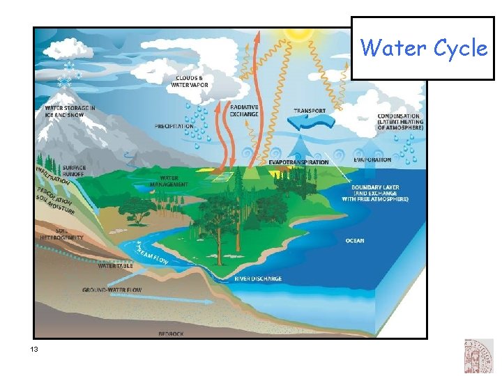 Water Cycle 13 