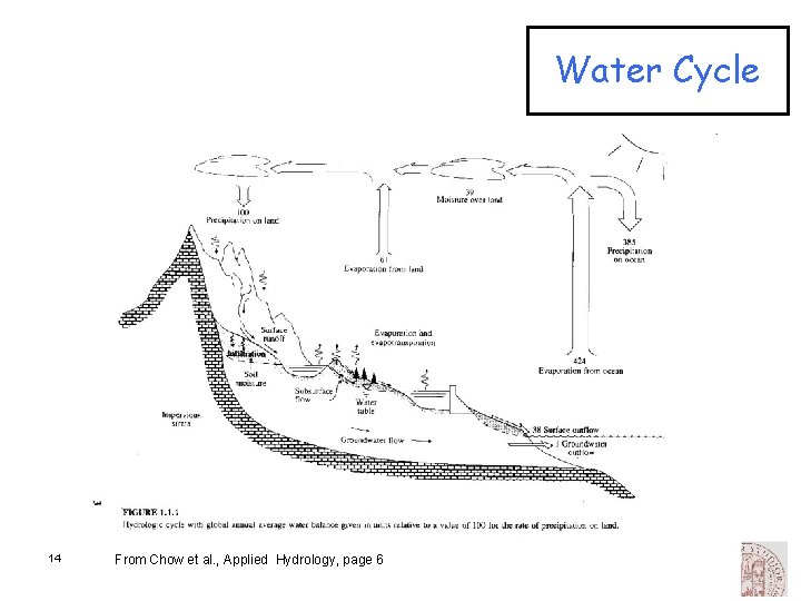 Water Cycle 14 From Chow et al. , Applied Hydrology, page 6 