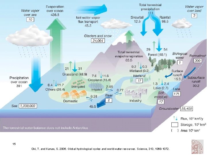 15 Oki, T. and Kanae, S. 2006. Global hydrological cycles and world water resources.