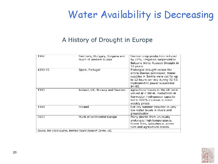 Water Availability is Decreasing 20 