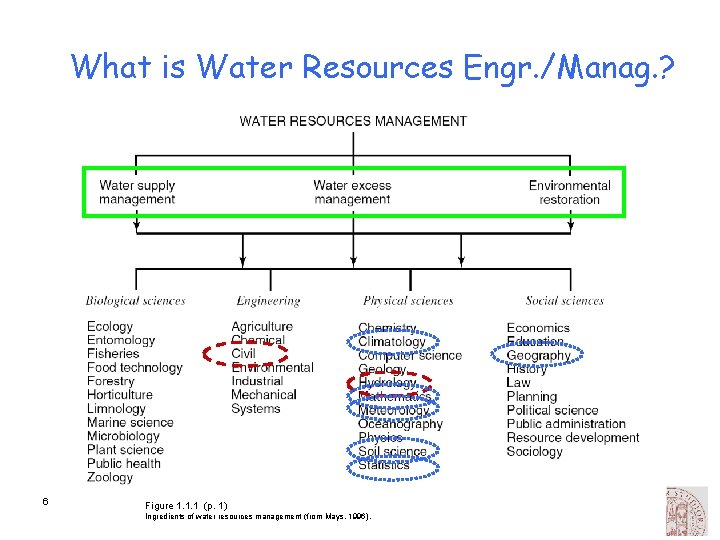 What is Water Resources Engr. /Manag. ? 6 Figure 1. 1. 1 (p. 1)