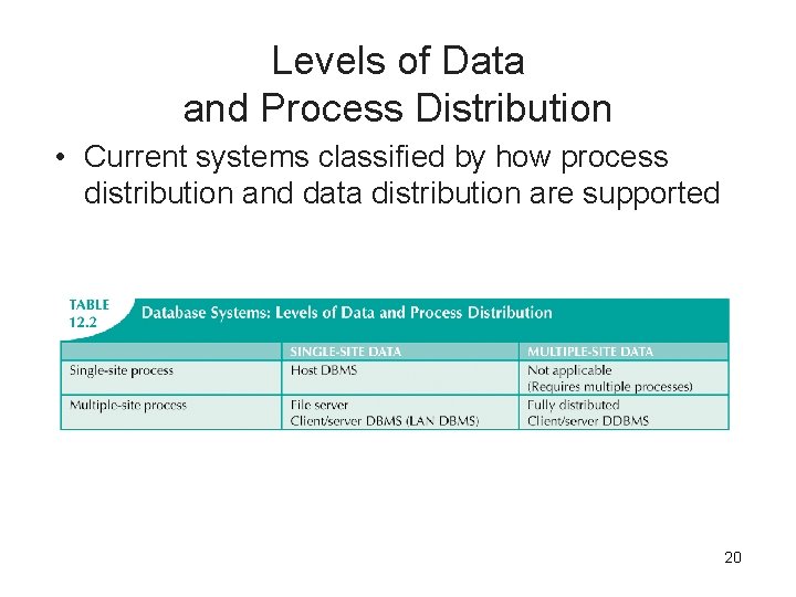 Levels of Data and Process Distribution • Current systems classified by how process distribution