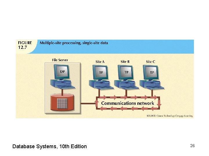 Database Systems, 10 th Edition 26 