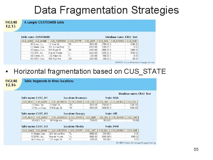 Data Fragmentation Strategies • Horizontal fragmentation based on CUS_STATE 55 