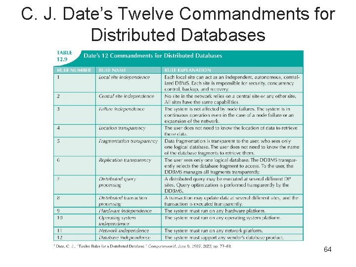 C. J. Date’s Twelve Commandments for Distributed Databases 64 