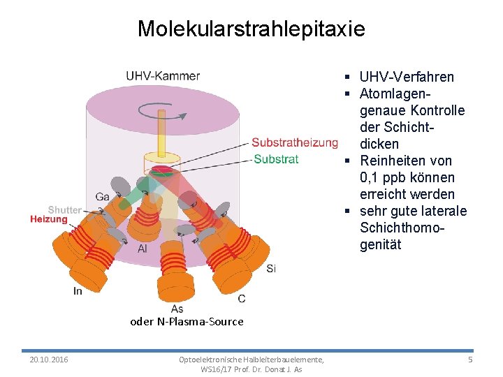 Molekularstrahlepitaxie § UHV-Verfahren § Atomlagengenaue Kontrolle der Schichtdicken § Reinheiten von 0, 1 ppb