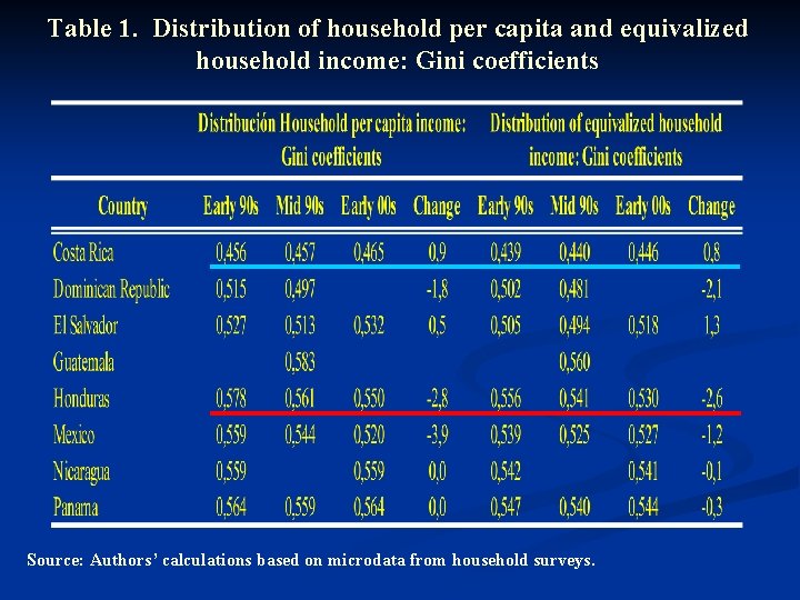 Table 1. Distribution of household per capita and equivalized household income: Gini coefficients Source: