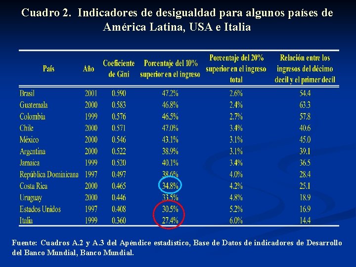 Cuadro 2. Indicadores de desigualdad para algunos países de América Latina, USA e Italia