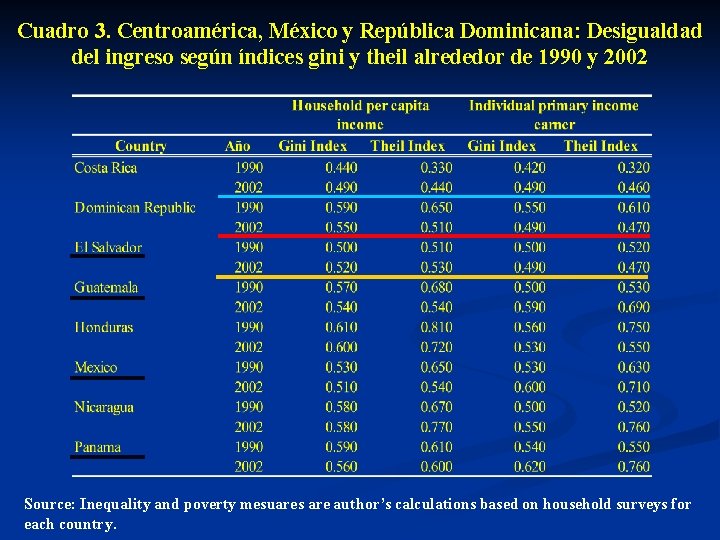 Cuadro 3. Centroamérica, México y República Dominicana: Desigualdad del ingreso según índices gini y
