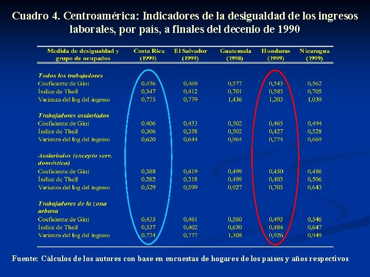 Cuadro 4. Centroamérica: Indicadores de la desigualdad de los ingresos laborales, por país, a