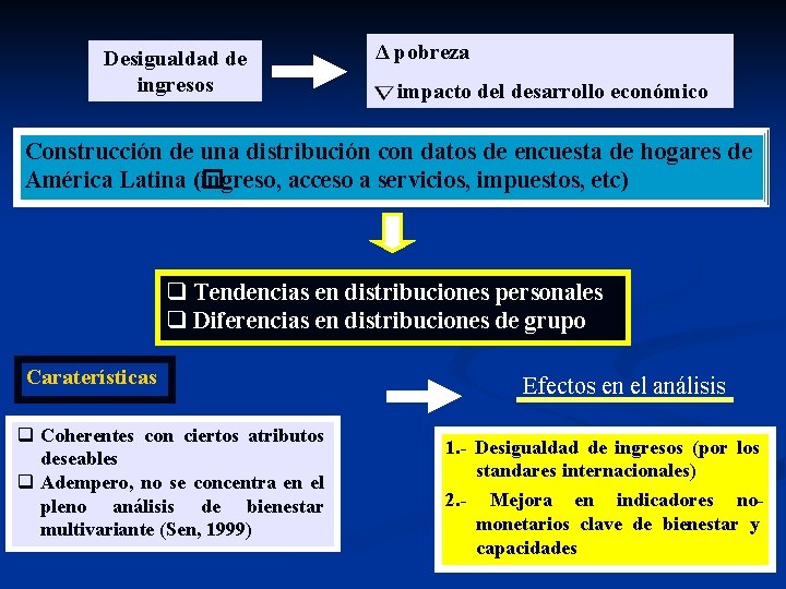 Desigualdad de ingresos Δ pobreza impacto del desarrollo económico Construcción de una distribución con