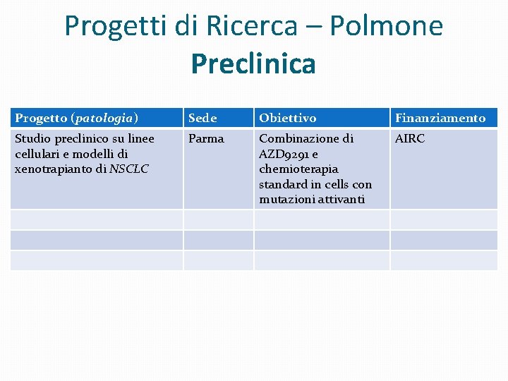 Progetti di Ricerca – Polmone Preclinica Progetto (patologia) Sede Obiettivo Finanziamento Studio preclinico su