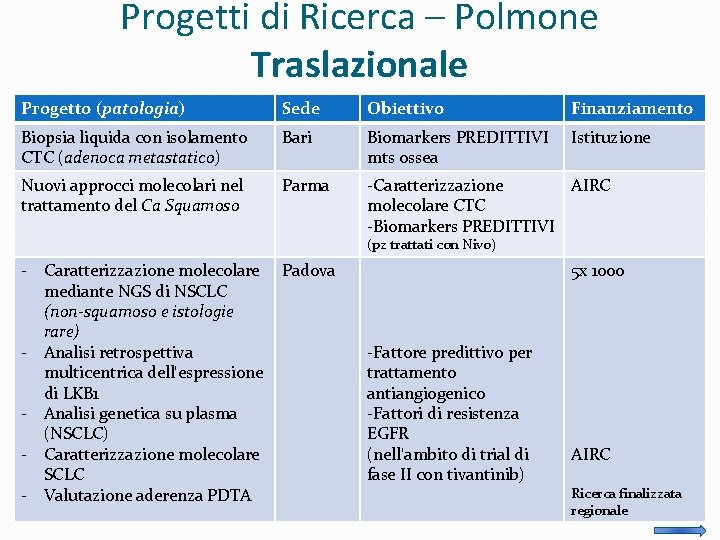 Progetti di Ricerca – Polmone Traslazionale Progetto (patologia) Sede Obiettivo Finanziamento Biopsia liquida con