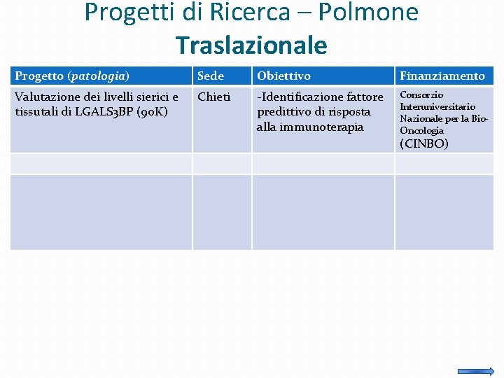 Progetti di Ricerca – Polmone Traslazionale Progetto (patologia) Sede Obiettivo Finanziamento Valutazione dei livelli