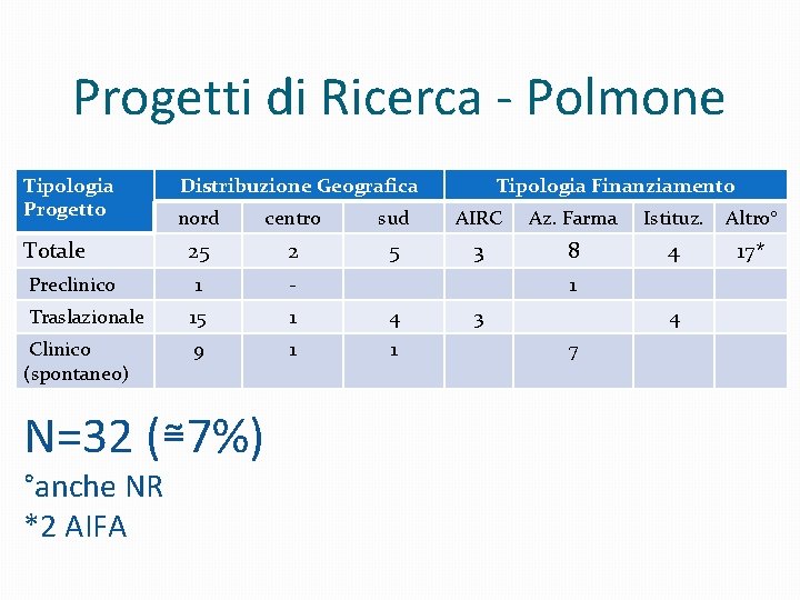 Progetti di Ricerca - Polmone Tipologia Progetto Distribuzione Geografica Tipologia Finanziamento nord centro sud