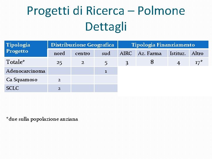 Progetti di Ricerca – Polmone Dettagli Tipologia Progetto Totale* Distribuzione Geografica Tipologia Finanziamento nord