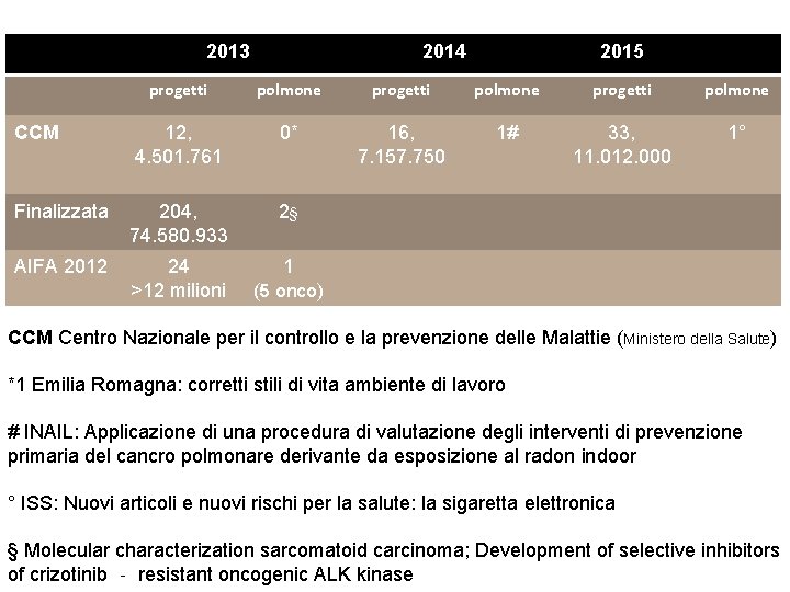 2013 2014 2015 progetti polmone CCM 12, 4. 501. 761 0* 16, 7. 157.