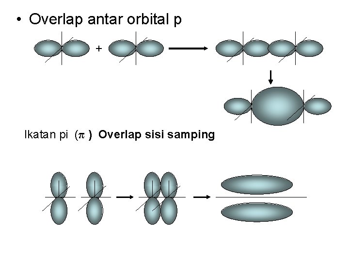  • Overlap antar orbital p + Ikatan pi (π ) Overlap sisi samping