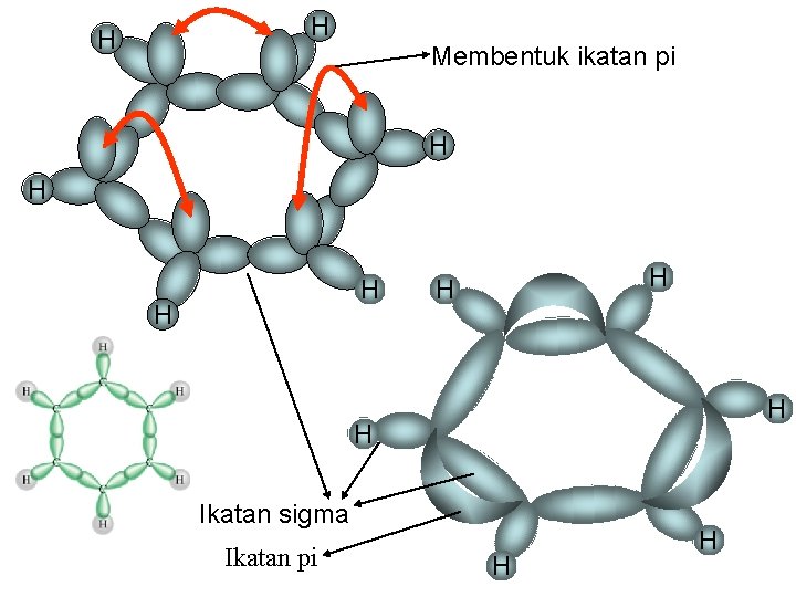 H H Membentuk ikatan pi H H H H Ikatan sigma Ikatan pi H