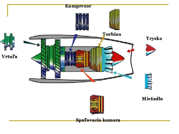 Kompresor Turbína Tryska Vrtuľa Miešadlo Spaľovacia komora 
