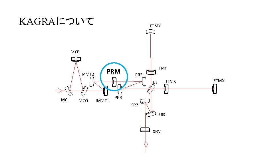 KAGRAについて ETMY MCE IMMT 2 PRM ITMY PR 2 ITMX BS MCI MCO IMMT