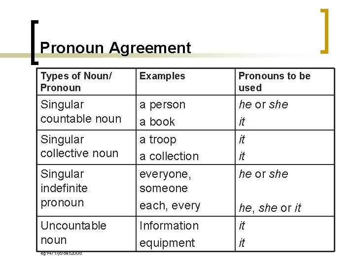 Pronoun Agreement Types of Noun/ Pronoun Examples Pronouns to be used Singular countable noun