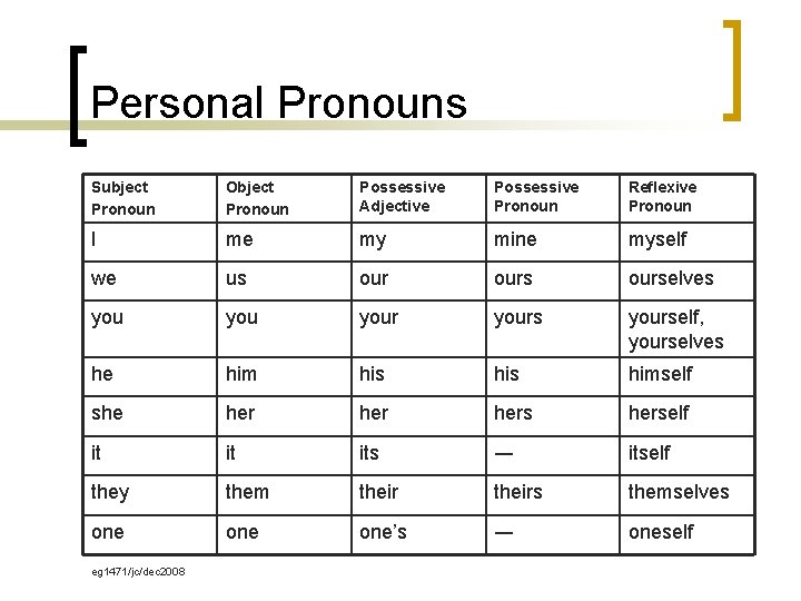 Personal Pronouns Subject Pronoun Object Pronoun Possessive Adjective Possessive Pronoun Reflexive Pronoun I me