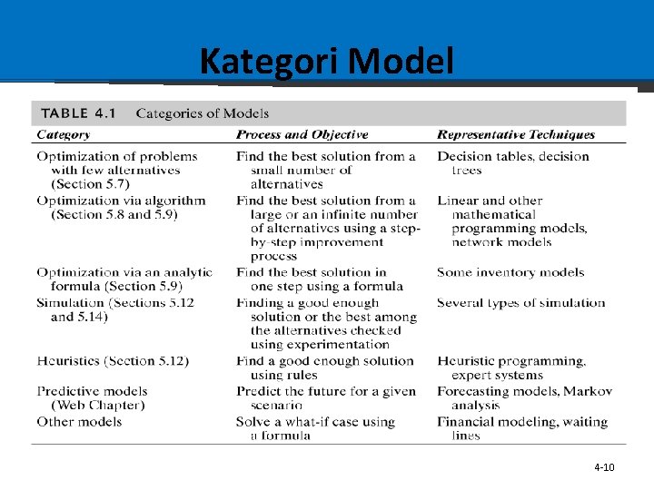 Kategori Model 4 -10 