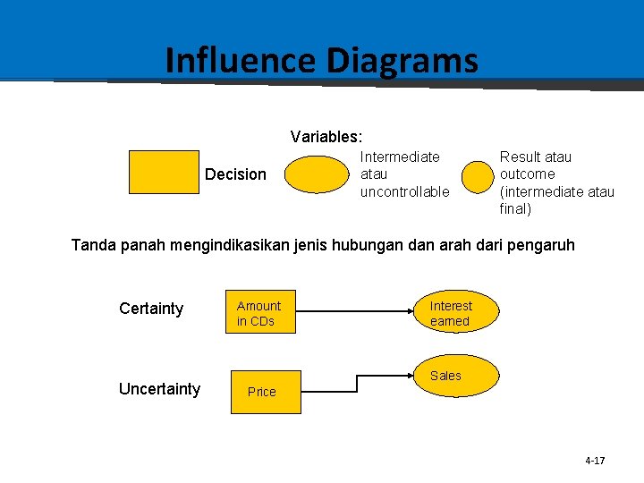 Influence Diagrams Variables: Decision Intermediate atau uncontrollable Result atau outcome (intermediate atau final) Tanda