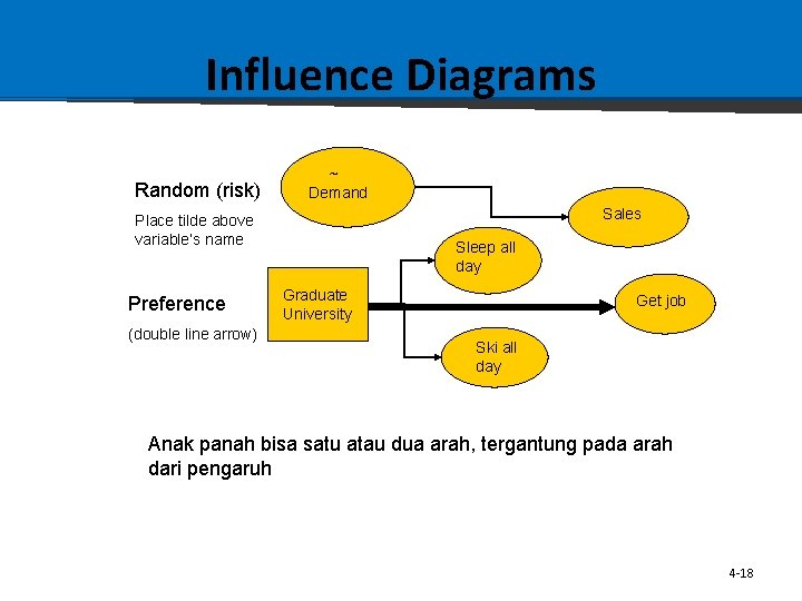 Influence Diagrams Random (risk) ~ Demand Sales Place tilde above variable’s name Preference (double