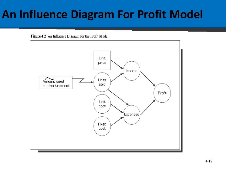 An Influence Diagram For Profit Model 4 -19 