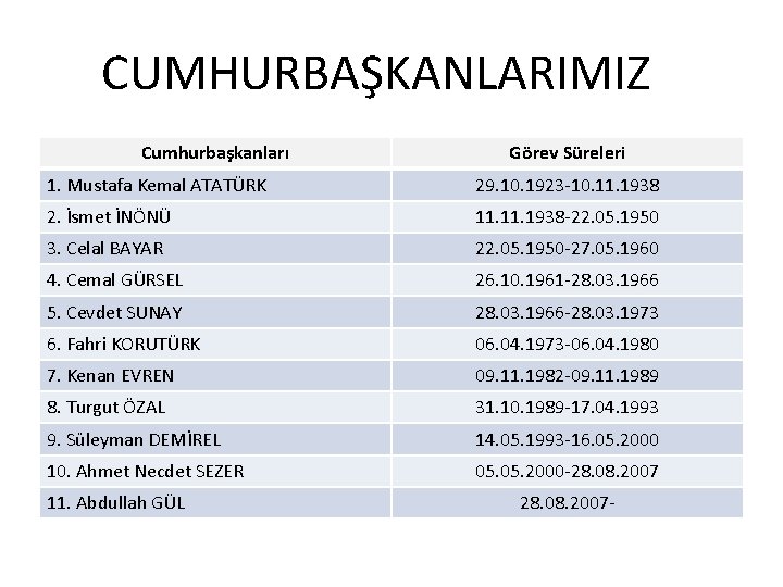 CUMHURBAŞKANLARIMIZ Cumhurbaşkanları Görev Süreleri 1. Mustafa Kemal ATATÜRK 29. 10. 1923 -10. 11. 1938