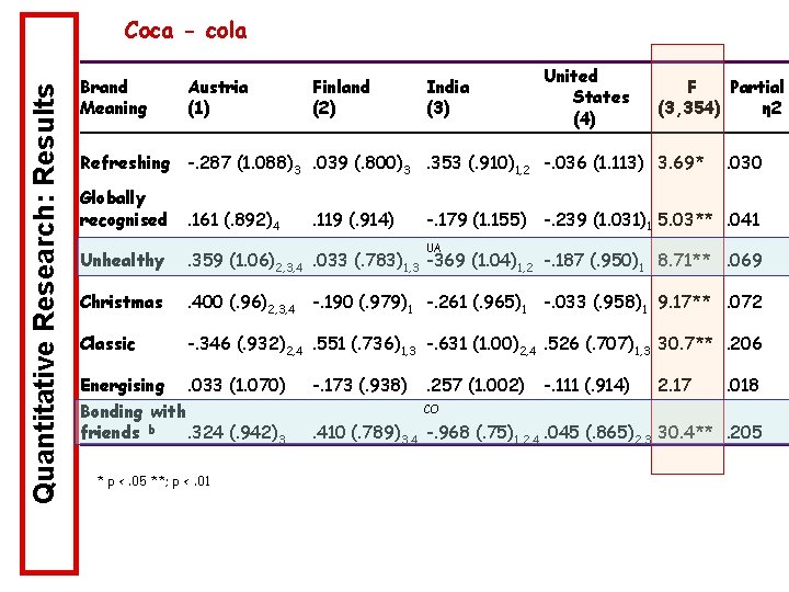 Quantitative Research: Results Coca - cola Brand Meaning Austria (1) Finland (2) India (3)