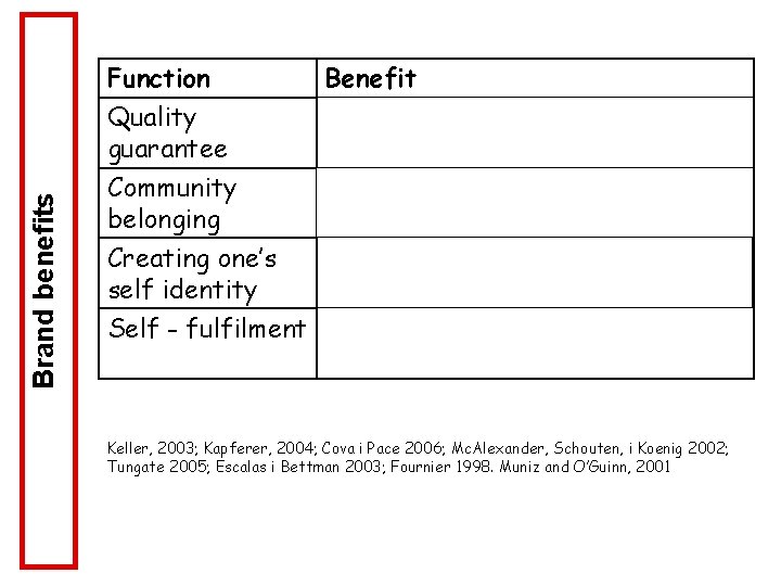 Brand benefits Function Benefit Quality guarantee Community belonging Reducing risk, Reducing time Bonding, familiarity